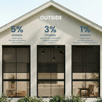 SmartWings 1 3 5 percent outside privacy comparison